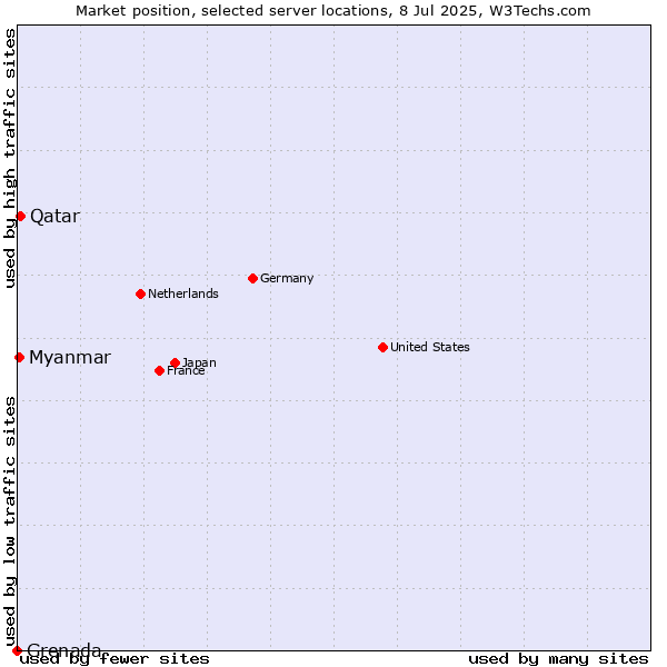 Market position of Qatar vs. Myanmar vs. Grenada