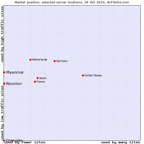 Market position of Reunion vs. Myanmar vs. Grenada