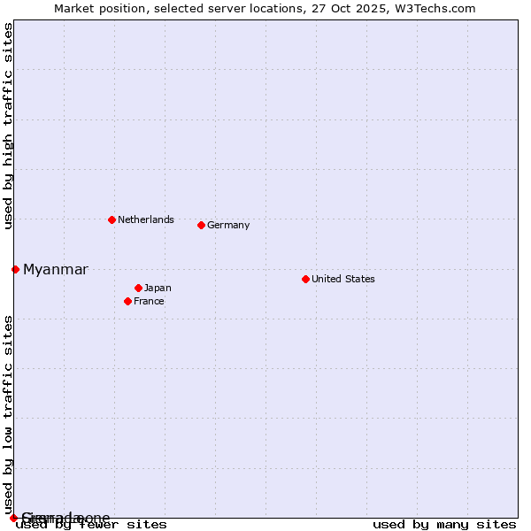 Market position of Myanmar vs. Sierra Leone vs. Grenada