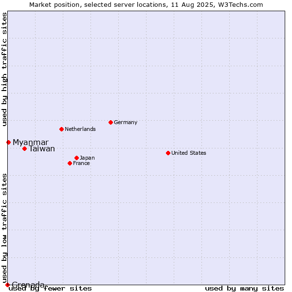 Market position of Taiwan vs. Myanmar vs. Grenada