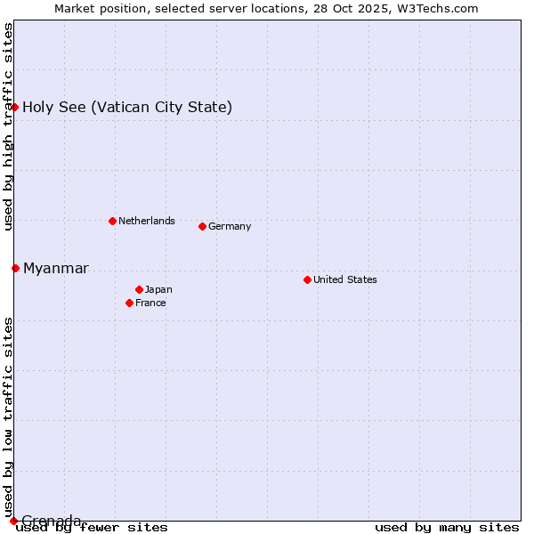 Market position of Myanmar vs. Holy See (Vatican City State) vs. Grenada