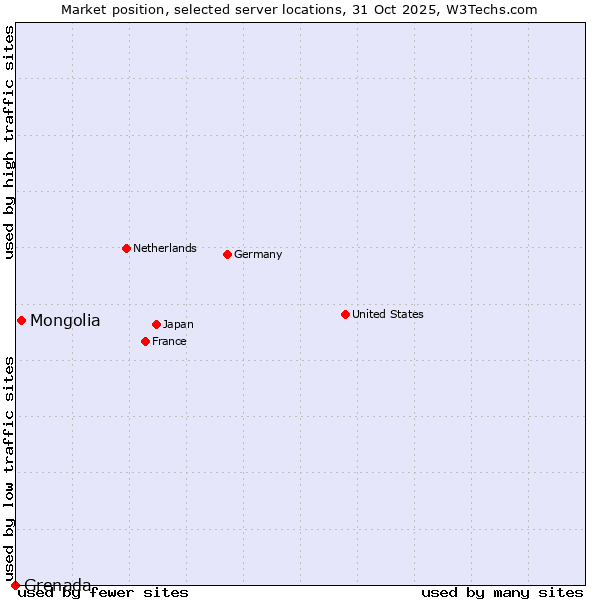 Market position of Mongolia vs. Grenada
