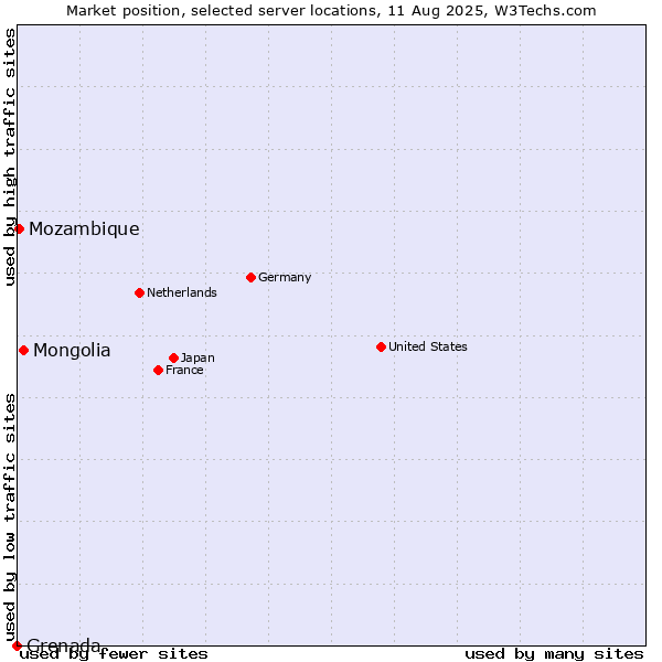 Market position of Mongolia vs. Mozambique vs. Grenada