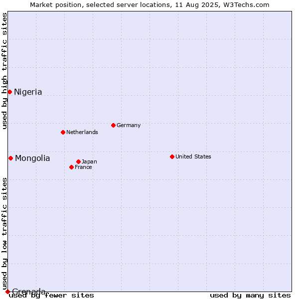 Market position of Mongolia vs. Nigeria vs. Grenada