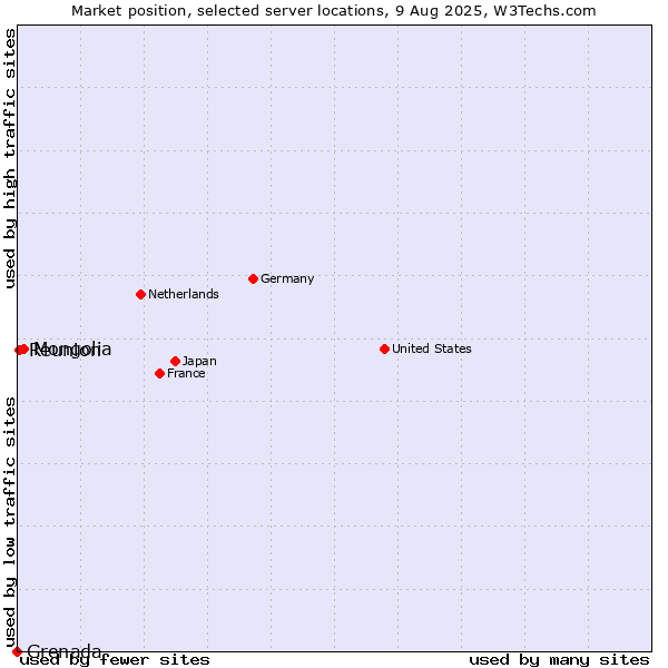 Market position of Mongolia vs. Reunion vs. Grenada
