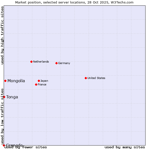 Market position of Mongolia vs. Tonga vs. Grenada