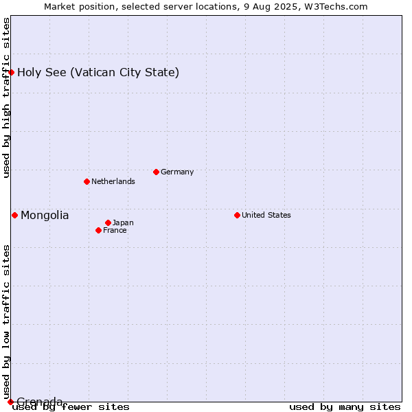 Market position of Mongolia vs. Holy See (Vatican City State) vs. Grenada