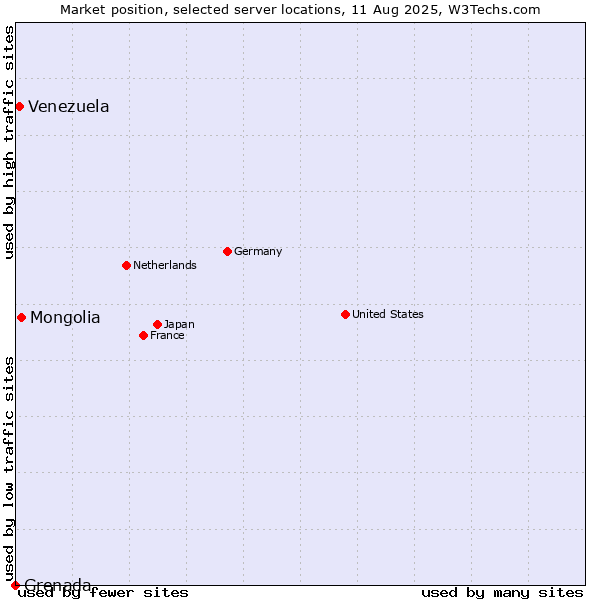 Market position of Mongolia vs. Venezuela vs. Grenada