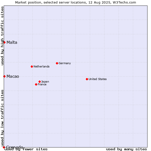 Market position of Macao vs. Malta vs. Grenada