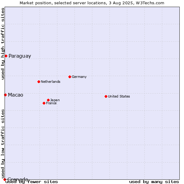 Market position of Paraguay vs. Macao vs. Grenada