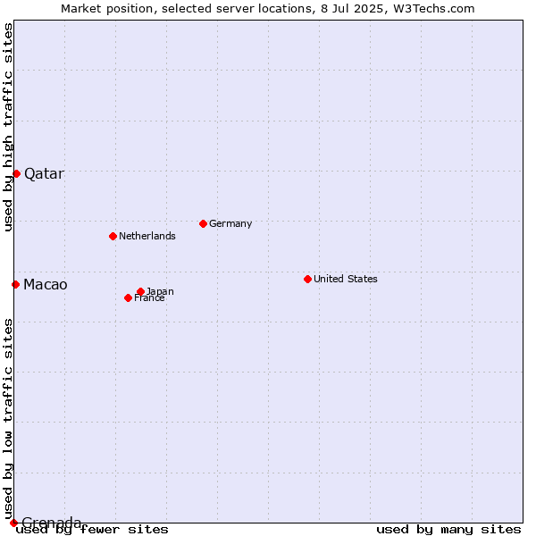 Market position of Qatar vs. Macao vs. Grenada
