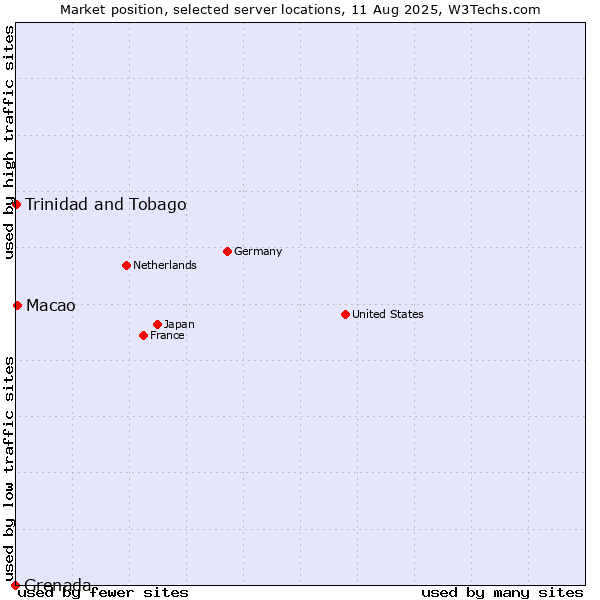 Market position of Macao vs. Trinidad and Tobago vs. Grenada