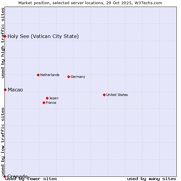 Market position of Macao vs. Holy See (Vatican City State) vs. Grenada