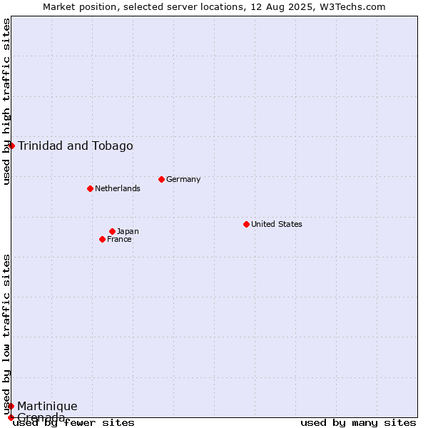Market position of Trinidad and Tobago vs. Martinique vs. Grenada