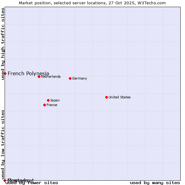 Market position of French Polynesia vs. Grenada vs. Montserrat