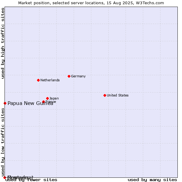 Market position of Papua New Guinea vs. Grenada vs. Montserrat