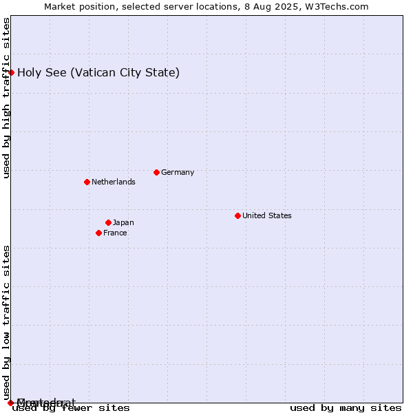 Market position of Holy See (Vatican City State) vs. Grenada vs. Montserrat