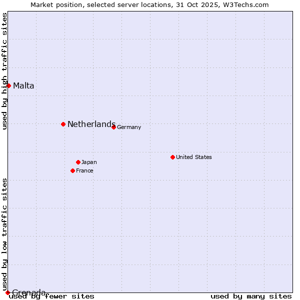 Market position of Netherlands and territories vs. Malta vs. Grenada