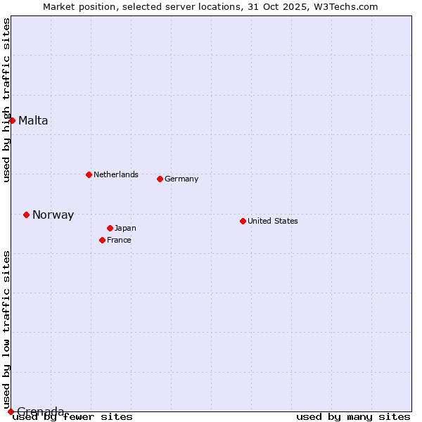 Market position of Norway vs. Malta vs. Grenada