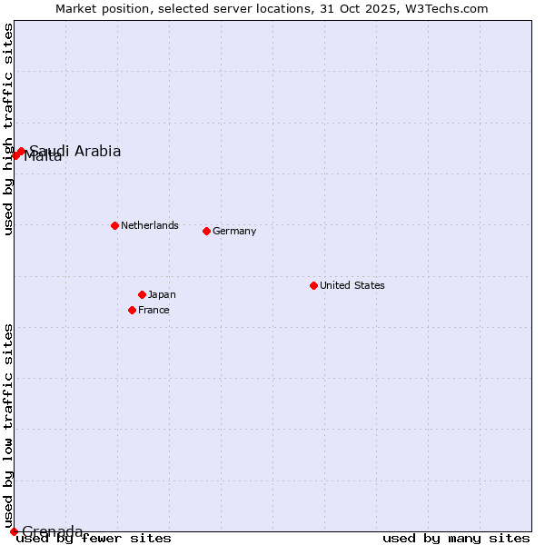 Market position of Saudi Arabia vs. Malta vs. Grenada
