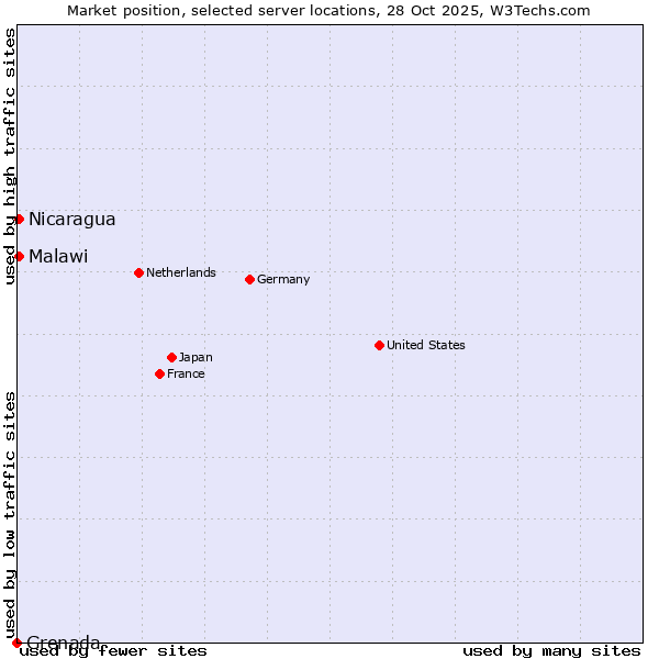 Market position of Nicaragua vs. Malawi vs. Grenada