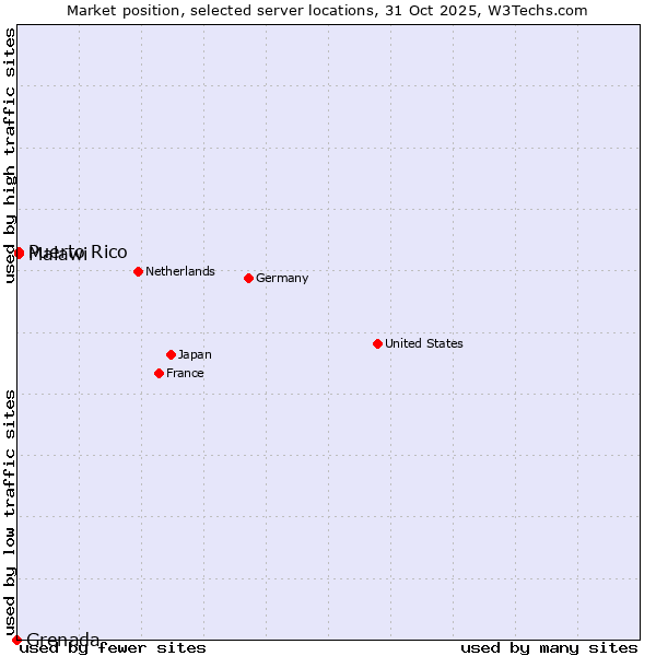 Market position of Puerto Rico vs. Malawi vs. Grenada