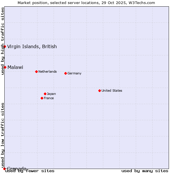 Market position of Malawi vs. Virgin Islands, British vs. Grenada