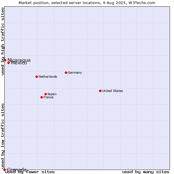Market position of Mexico vs. Nicaragua vs. Grenada