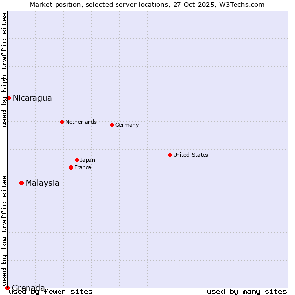Market position of Malaysia vs. Nicaragua vs. Grenada
