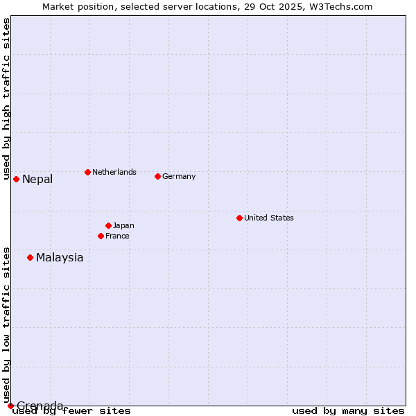 Market position of Malaysia vs. Nepal vs. Grenada