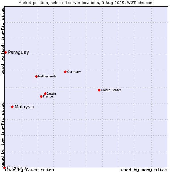 Market position of Malaysia vs. Paraguay vs. Grenada