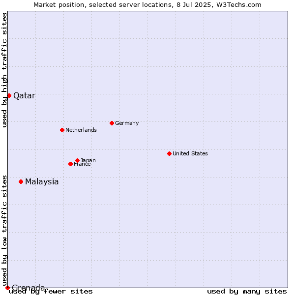 Market position of Malaysia vs. Qatar vs. Grenada