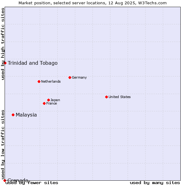 Market position of Malaysia vs. Trinidad and Tobago vs. Grenada