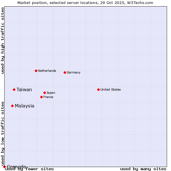 Market position of Taiwan vs. Malaysia vs. Grenada