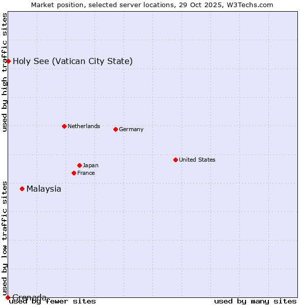 Market position of Malaysia vs. Holy See (Vatican City State) vs. Grenada