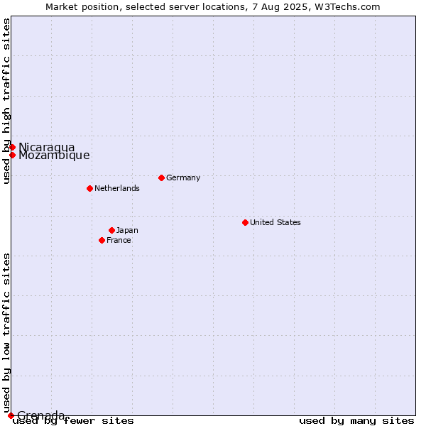 Market position of Mozambique vs. Nicaragua vs. Grenada