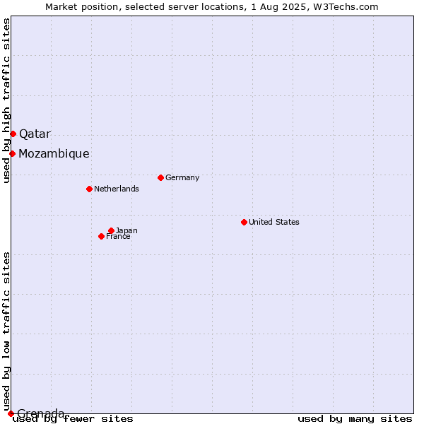 Market position of Qatar vs. Mozambique vs. Grenada