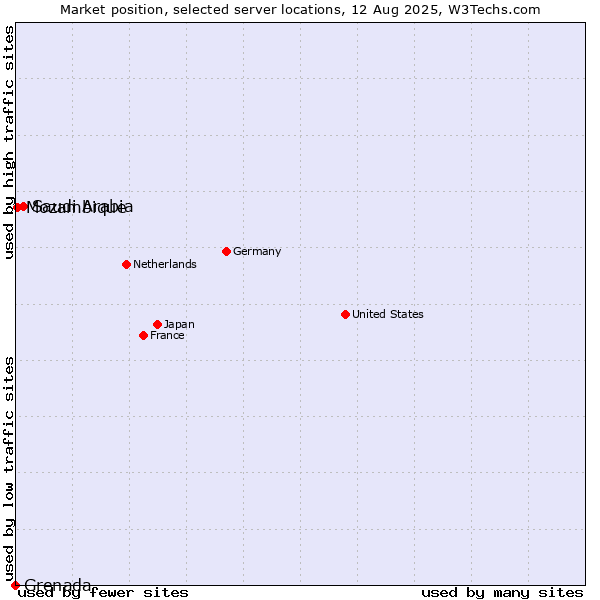 Market position of Saudi Arabia vs. Mozambique vs. Grenada