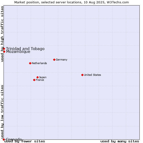 Market position of Mozambique vs. Trinidad and Tobago vs. Grenada