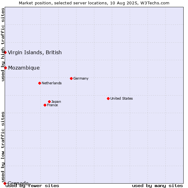 Market position of Mozambique vs. Virgin Islands, British vs. Grenada