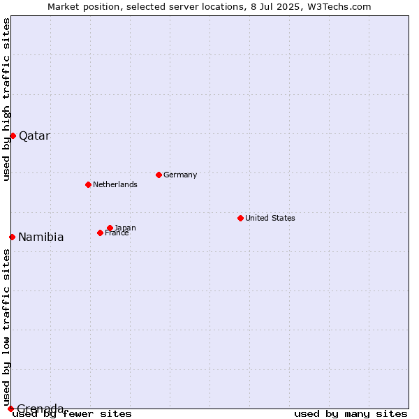 Market position of Qatar vs. Namibia vs. Grenada