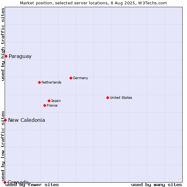 Market position of Paraguay vs. New Caledonia vs. Grenada