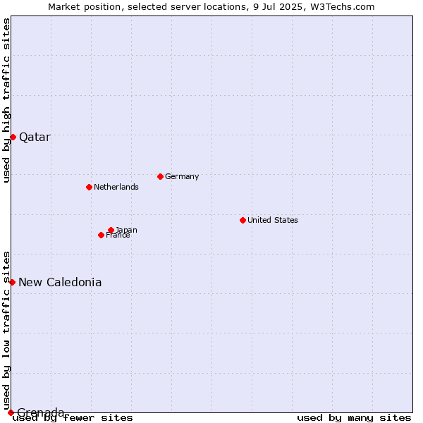 Market position of Qatar vs. New Caledonia vs. Grenada