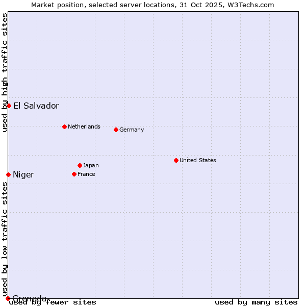Market position of El Salvador vs. Niger vs. Grenada