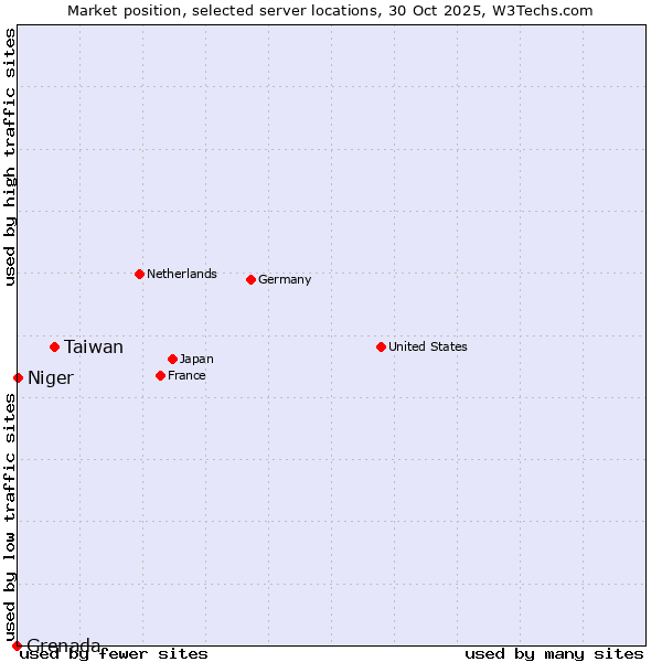 Market position of Taiwan vs. Niger vs. Grenada