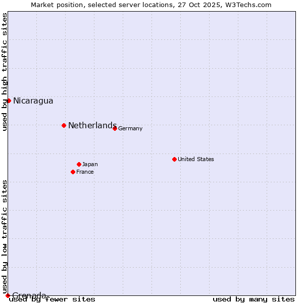 Market position of Netherlands and territories vs. Nicaragua vs. Grenada