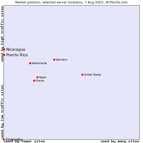 Market position of Nicaragua vs. Puerto Rico vs. Grenada