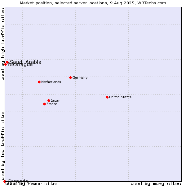 Market position of Saudi Arabia vs. Nicaragua vs. Grenada