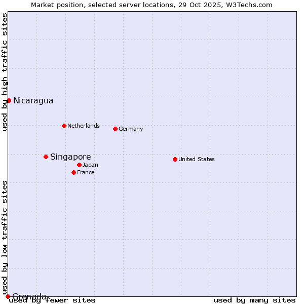 Market position of Singapore vs. Nicaragua vs. Grenada