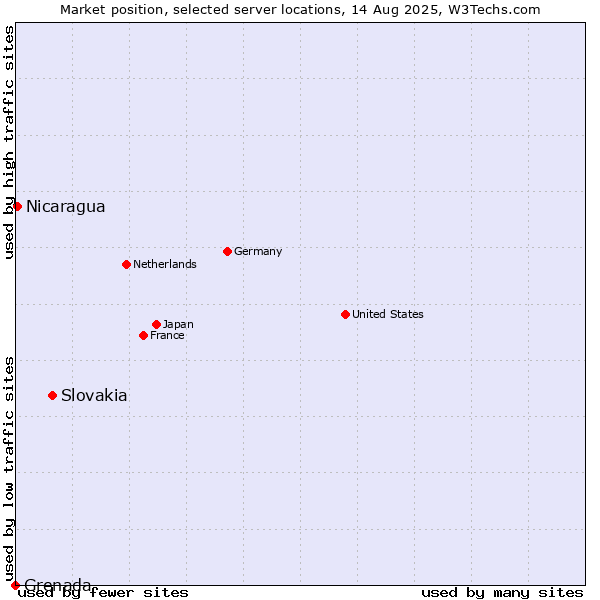 Market position of Slovakia vs. Nicaragua vs. Grenada